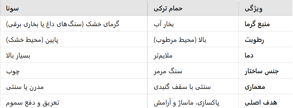 تفاوت حمام ترکی و سونا